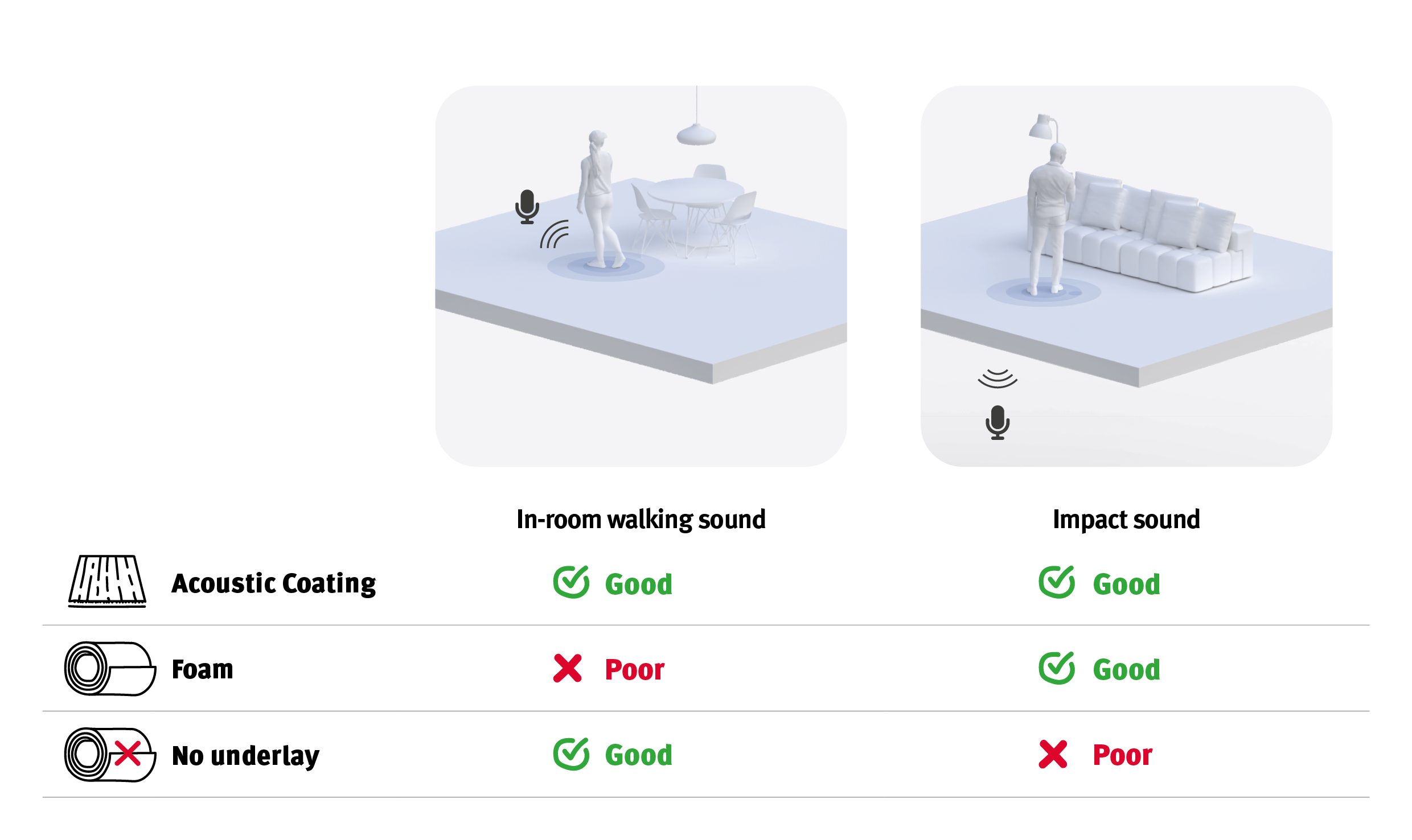 table of the impact with acousting coating